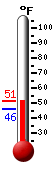 Currently: 47.6, Max: 47.6, Min: 42.9