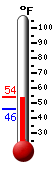 Currently: 47.9, Max: 51.7, Min: 47.7