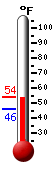 Currently: 47.9, Max: 50.9, Min: 42.9