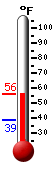 Currently: 48.1, Max: 48.1, Min: 38.5