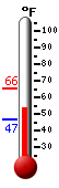 Currently: 48.4, Max: 65.6, Min: 46.9