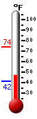 Currently: 48.7, Max: 74.0, Min: 41.5