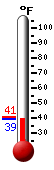 Currently: 48.8, Max: 53.3, Min: 40.3