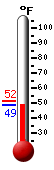 Currently: 48.9, Max: 51.5, Min: 48.7