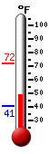 Currently: 49.3, Max: 71.8, Min: 41.0