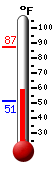 Currently: 49.4, Max: 58.8, Min: 49.4