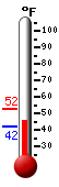 Currently: 49.9, Max: 58.8, Min: 49.9