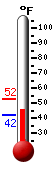 Currently: 49.9, Max: 52.4, Min: 42.2