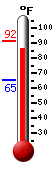 Currently: 51.0, Max: 52.6, Min: 47.2