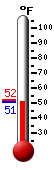 Currently: 51.1, Max: 51.9, Min: 51.0