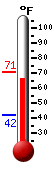 Currently: 51.3, Max: 53.8, Min: 42.0