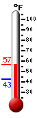 Currently: 51.5, Max: 51.5, Min: 42.6