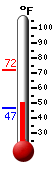 Currently: 51.7, Max: 71.9, Min: 46.9