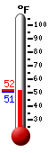 Currently: 51.9, Max: 74.4, Min: 44.9