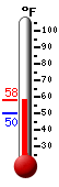 Currently: 52.0, Max: 58.8, Min: 52.0