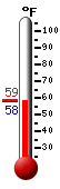 Currently: 52.2, Max: 58.8, Min: 49.2