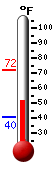 Currently: 52.4, Max: 72.3, Min: 40.4