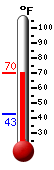 Currently: 52.5, Max: 52.5, Min: 40.4