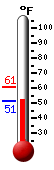Currently: 52.6, Max: 60.9, Min: 52.6