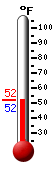 Currently: 52.7, Max: 75.4, Min: 42.6