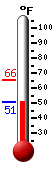 Currently: 52.8, Max: 65.6, Min: 52.8