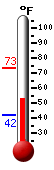 Currently: 53.6, Max: 73.4, Min: 41.8