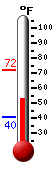 Currently: 53.7, Max: 72.3, Min: 40.4
