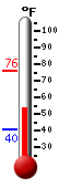 Currently: 54.4, Max: 76.1, Min: 40.4