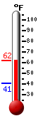 Currently: 54.5, Max: 54.5, Min: 41.0