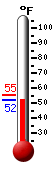 Currently: 54.7, Max: 58.8, Min: 54.6