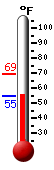 Currently: 55.5, Max: 69.2, Min: 55.5