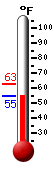 Currently: 55.7, Max: 62.8, Min: 55.7