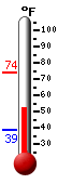Currently: 56.1, Max: 74.2, Min: 38.5