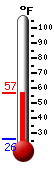 Currently: 56.8, Max: 56.8, Min: 26.0