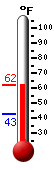 Currently: 58.0, Max: 58.0, Min: 42.5