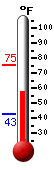 Currently: 58.1, Max: 75.4, Min: 42.6
