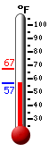 Currently: 58.2, Max: 67.4, Min: 58.2