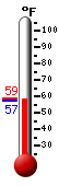 Currently: 58.4, Max: 58.9, Min: 57.1