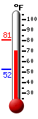 Currently: 58.5, Max: 69.4, Min: 56.6