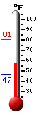 Currently: 58.7, Max: 80.6, Min: 46.6