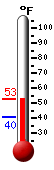 Currently: 59.1, Max: 59.2, Min: 46.4