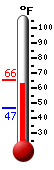 Currently: 60.0, Max: 65.6, Min: 46.9