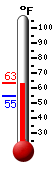 Currently: 60.4, Max: 60.5, Min: 54.8