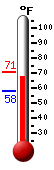 Currently: 61.1, Max: 69.4, Min: 56.6