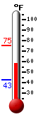 Currently: 61.4, Max: 75.4, Min: 42.6
