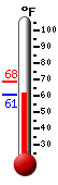Currently: 61.5, Max: 68.4, Min: 61.4