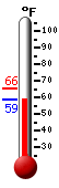 Currently: 61.6, Max: 65.6, Min: 61.6