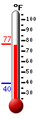 Currently: 61.7, Max: 61.7, Min: 42.0