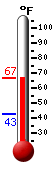 Currently: 62.0, Max: 62.0, Min: 42.6
