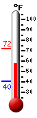 Currently: 62.5, Max: 72.3, Min: 40.4